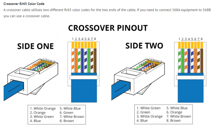رموز الألوان RJ45